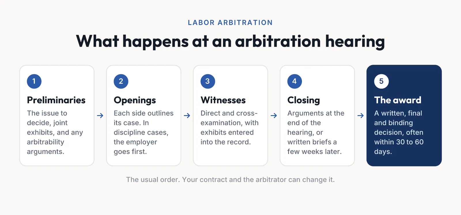 The order of a labor arbitration hearing: preliminaries such as joint exhibits and arbitrability, opening statements, witnesses with direct and cross-examination, closing arguments or written briefs, then the arbitrator’s award.