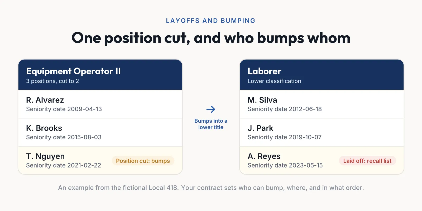 A layoff example from the fictional Local 418: one Equipment Operator II position is cut. The least senior operator bumps into a Laborer position held by a less senior worker, who is laid off and placed on the recall list.