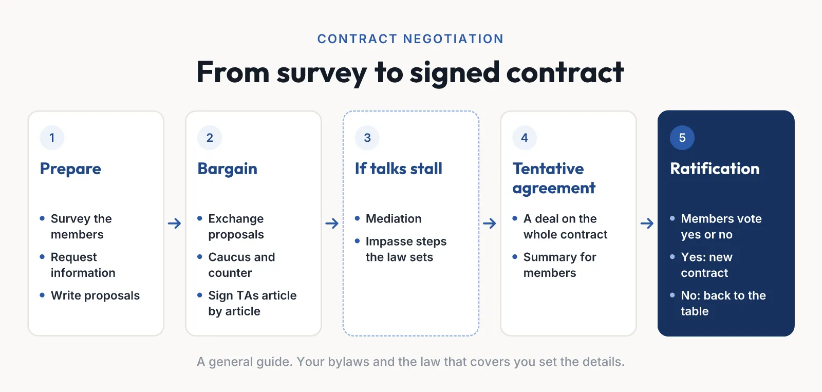 The five steps of union contract negotiation: prepare (survey the members, request information, write proposals); bargain (exchange proposals and reach tentative agreements article by article); if talks stall, mediation and impasse procedures; the tentative agreement on the whole contract; and the members’ ratification vote.