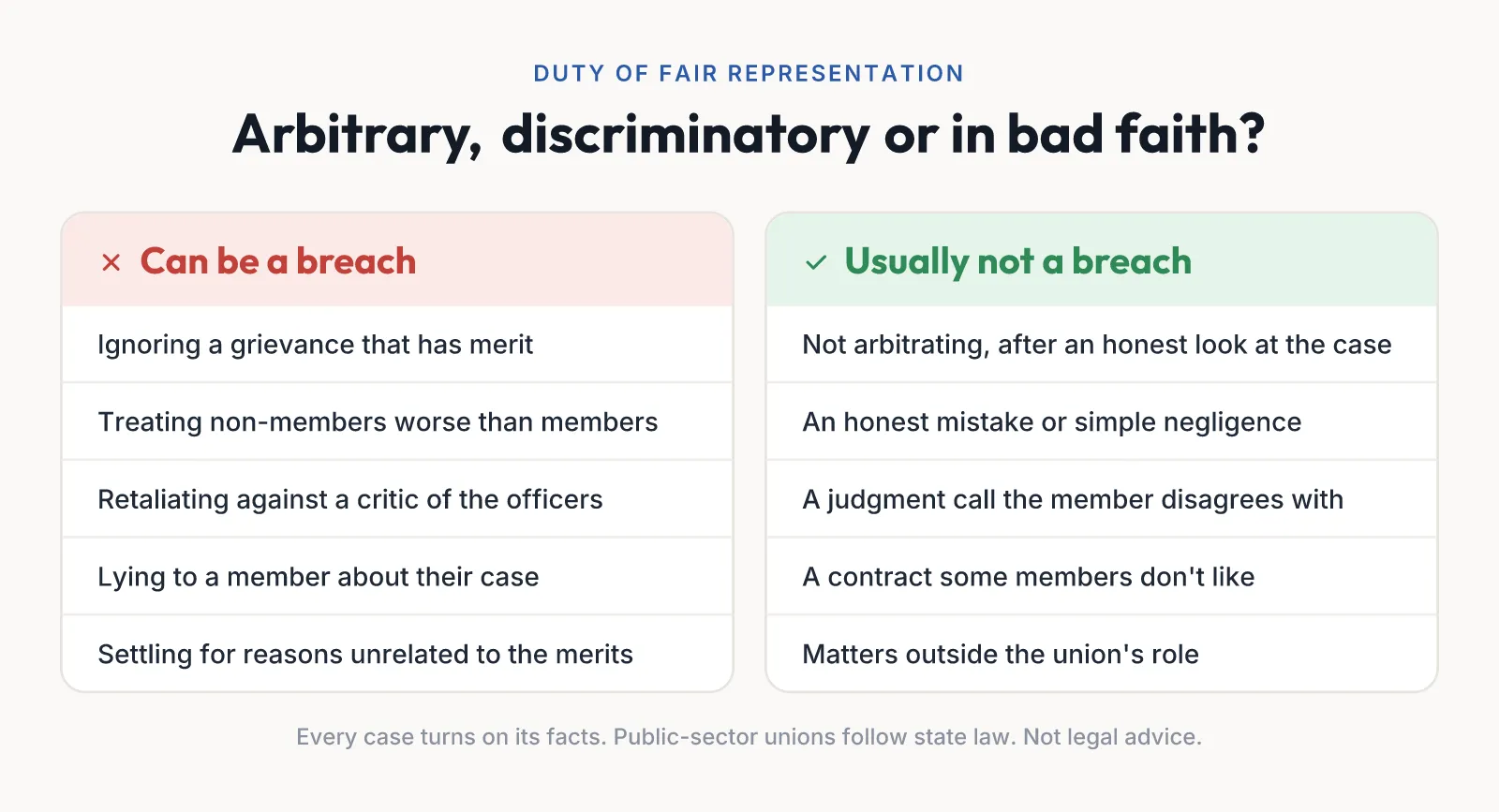 What the duty of fair representation covers: conduct that can be a breach, like ignoring a good grievance or treating non-members worse, and conduct that usually isn’t, like an honest judgment call or a simple mistake.