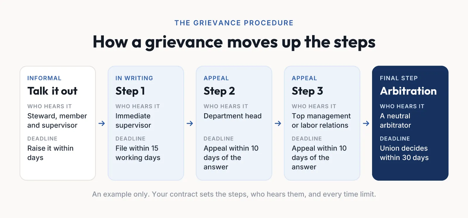 The steps in a typical union grievance procedure: talk it out, Step 1 with the supervisor, Step 2 with the department head, Step 3 with top management, then arbitration, each with an example time limit.