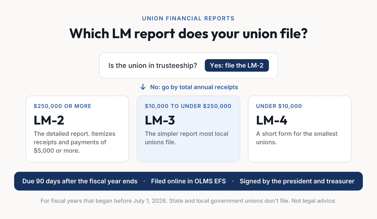 Which LM report a union files: a union in trusteeship files the LM-2; otherwise $250,000 or more in total annual receipts means the LM-2, $10,000 to under $250,000 the LM-3, and under $10,000 the LM-4. All are due 90 days after the fiscal year ends.