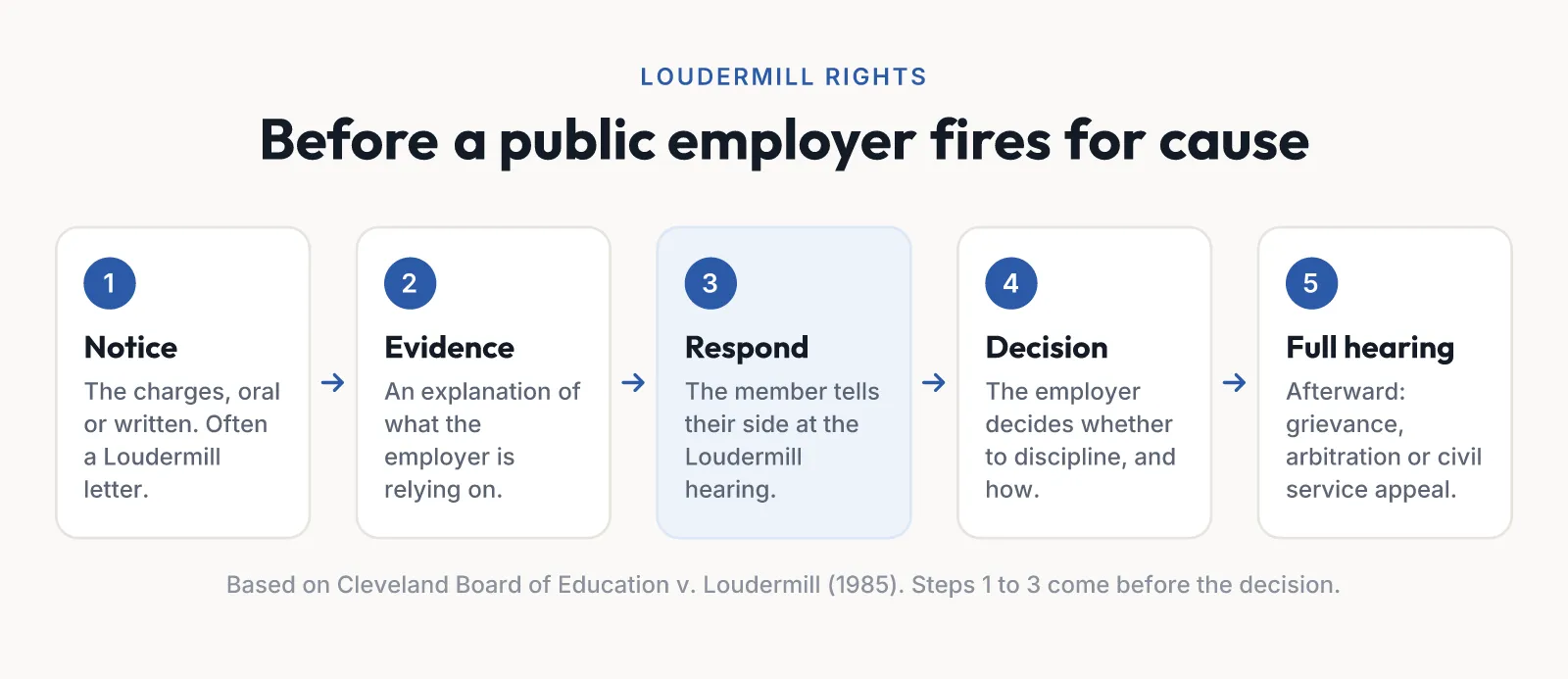 The Loudermill process: notice of the charges, an explanation of the evidence, a chance to respond, the employer’s decision, then a full hearing afterward.