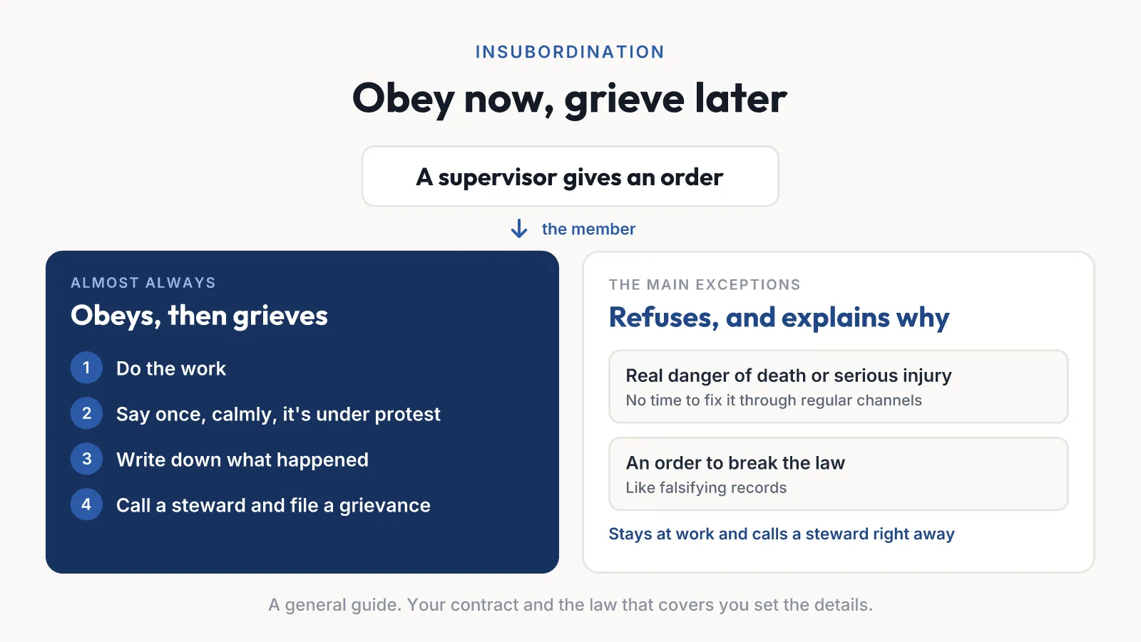 Obey now, grieve later: when a supervisor gives an order, the member should do it and file a grievance afterward, unless the order would put them in real danger of death or serious injury, or would require them to break the law. In those cases, they can refuse, explain why, and call a steward right away.