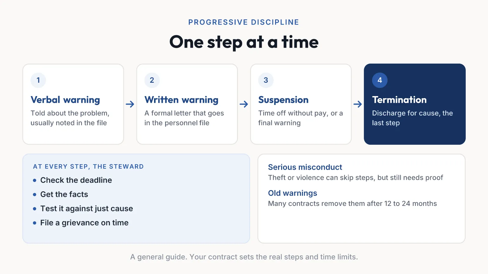 The usual steps of progressive discipline: a verbal warning, a written warning, a suspension, and termination for cause. At each step the steward checks the facts, tests the discipline against just cause, and files a grievance on time. Serious misconduct can skip steps, and many contracts remove old warnings after a set time.