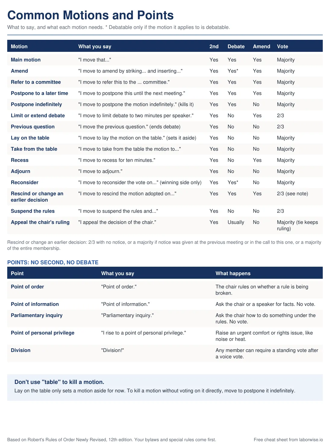 Page 2 of the Robert’s Rules cheat sheet: a chart of common motions showing what to say, whether each needs a second, is debatable or amendable, and the vote required.