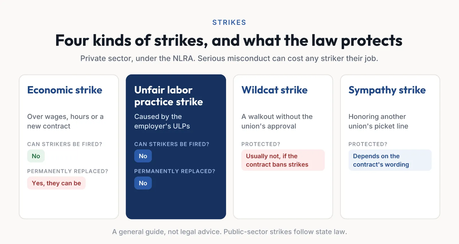Four types of strikes compared: an economic strike over wages or a new contract, where strikers can’t be fired but can be permanently replaced; an unfair labor practice strike, where strikers can’t be fired or permanently replaced; a wildcat strike without the union’s approval, usually unprotected if the contract bans strikes; and a sympathy strike honoring another union’s picket line, which depends on the contract’s wording.