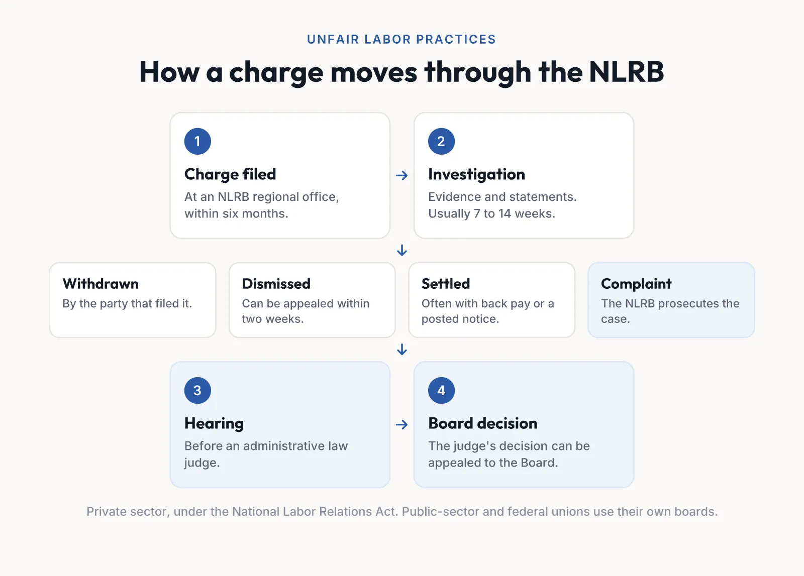 How an unfair labor practice charge moves through the NLRB: charge filed, investigation, then withdrawal, dismissal, settlement or complaint, then a hearing before a judge and a Board decision.