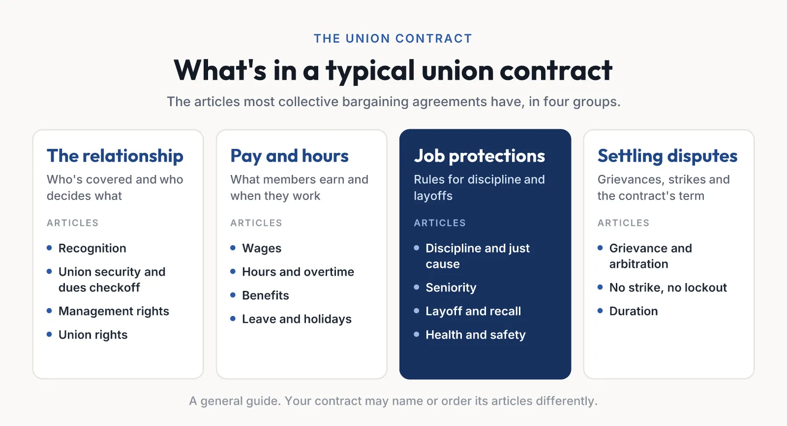 What’s in a typical union contract, in four groups: the relationship (recognition, union security and dues checkoff, management rights, union rights); pay and hours (wages, hours and overtime, benefits, leave and holidays); job protections (discipline and just cause, seniority, layoff and recall, health and safety); and settling disputes (grievance and arbitration, no strike and no lockout, duration).