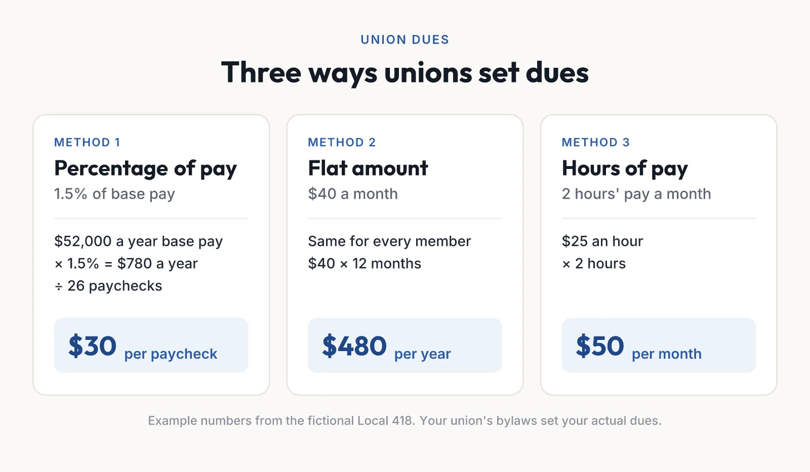 Three ways unions set dues, with Local 418 examples: 1.5% of base pay is $30 per paycheck; a flat $40 a month is $480 a year; two hours’ pay a month at $25 an hour is $50 a month.