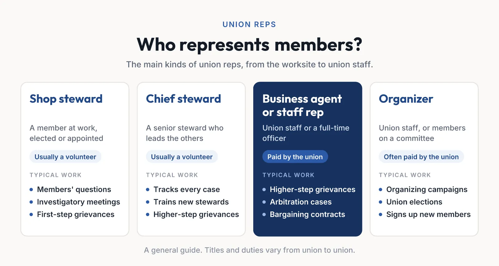 Four kinds of union reps: the shop steward, a volunteer member at the worksite; the chief steward, who leads the stewards; the business agent or staff rep, paid union staff who handle bigger cases and bargaining; and the organizer, who brings new workers into the union.