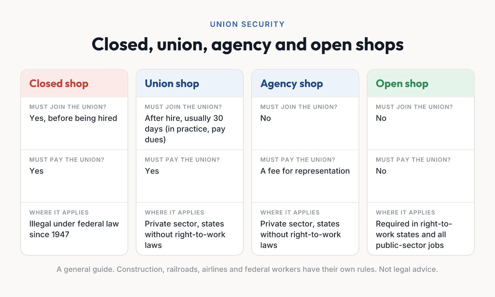 Union security arrangements compared: a closed shop requires joining before hire and is illegal under federal law; a union shop requires membership after hire, in practice paying dues; an agency shop requires a fee without joining; an open shop requires nothing.