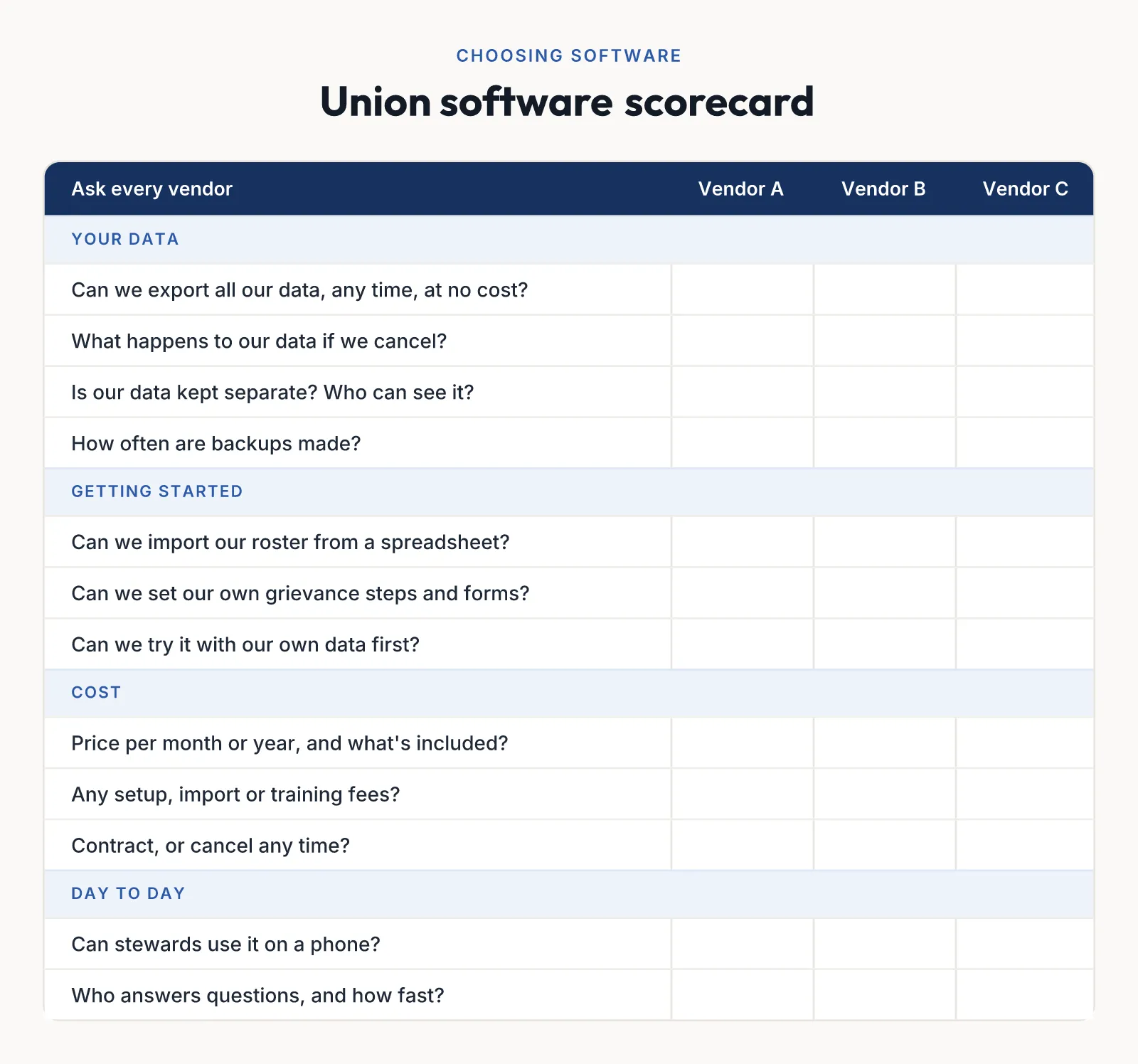 A scorecard for comparing union management software: twelve questions, with blank columns for three vendors.