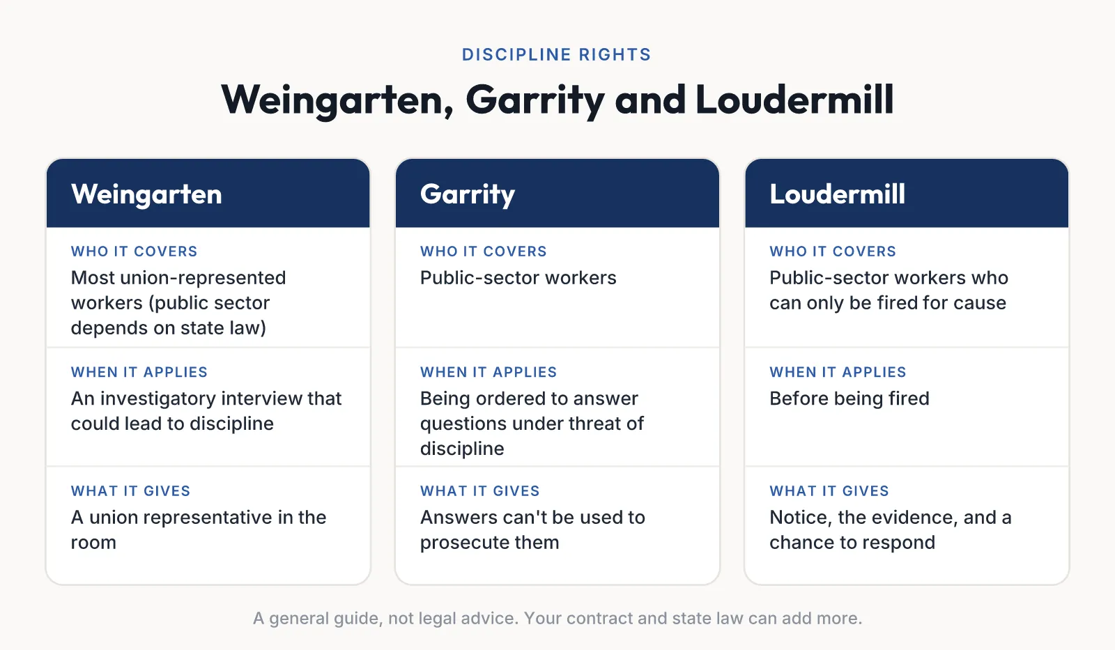 Comparing Weingarten, Garrity and Loudermill rights: who each covers, when it applies, and what it gives the member.