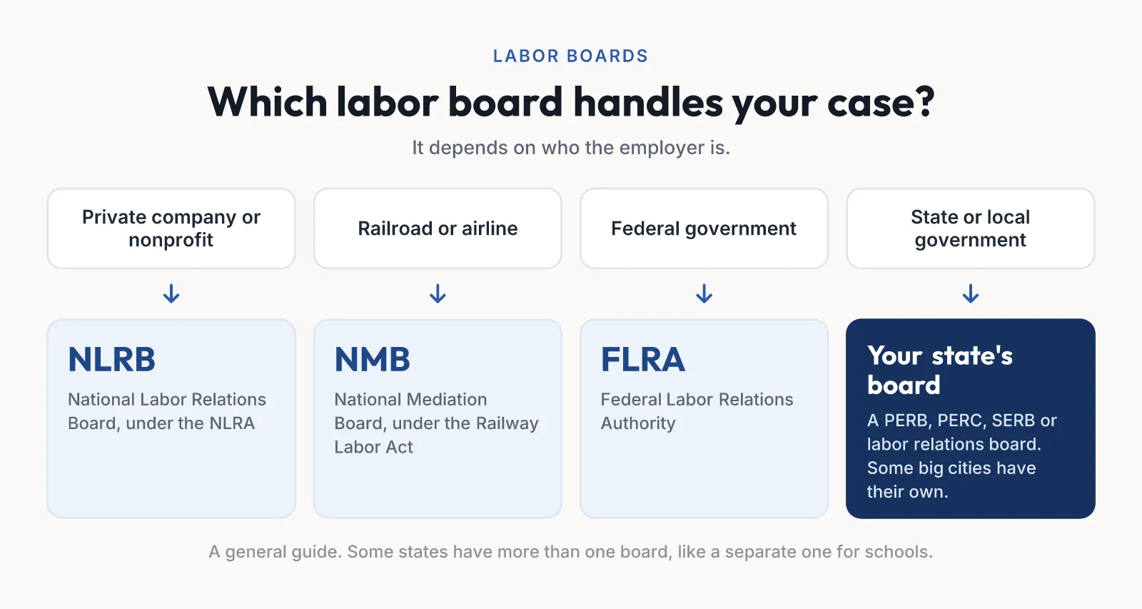 Which labor board handles a case: private-sector workers go to the NLRB, railroad and airline workers to the National Mediation Board, federal workers to the FLRA, and state and local government workers to their state’s board, or a city board in some large cities.